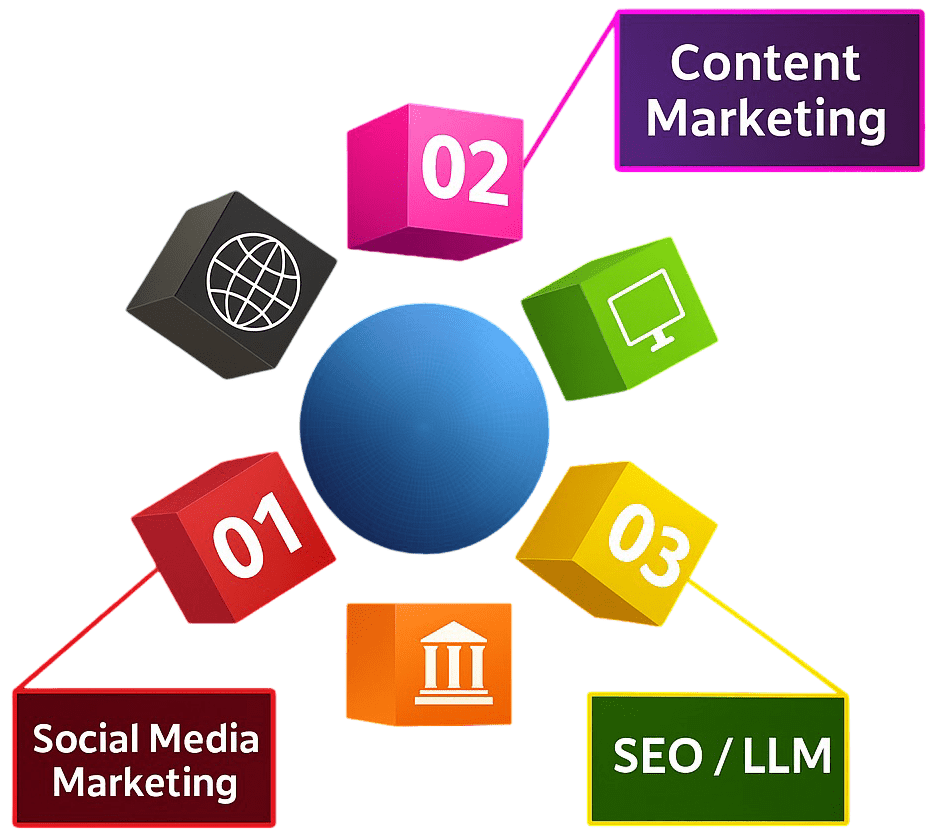 SEO topic clusters graphic showing Smart Marketing First’s content strategy."