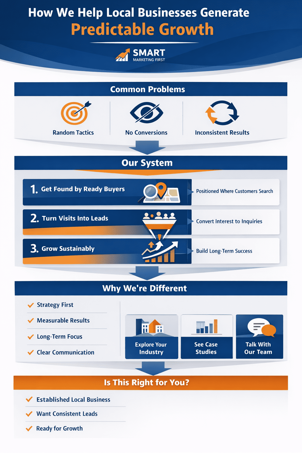 Infographic showing how Smart Marketing First helps local businesses get found online, convert visitors into leads, and achieve long term business growth through a structured lead generation system.